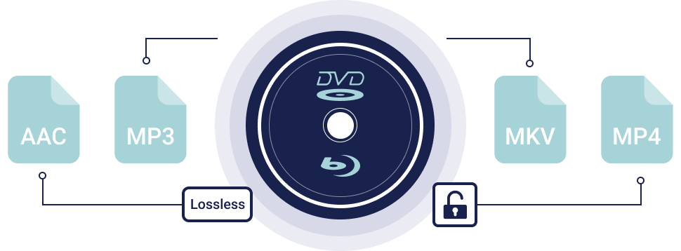 Rip Blu-ray DVD to Other Formats